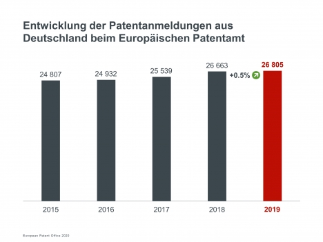 Europisches Patentamt mit ber 181.000 Patentanmeldungen (Quelle: EPA)